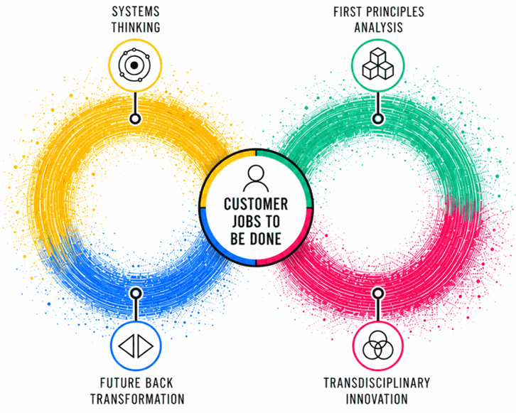 The five skills of Reinventible! shown as an interlocking loop: Customer Jobs-to-be-Done at the centre, connected to First Principles Analysis, Transdisciplinary Innovation, Systems Thinking and Future-Back Transformation.